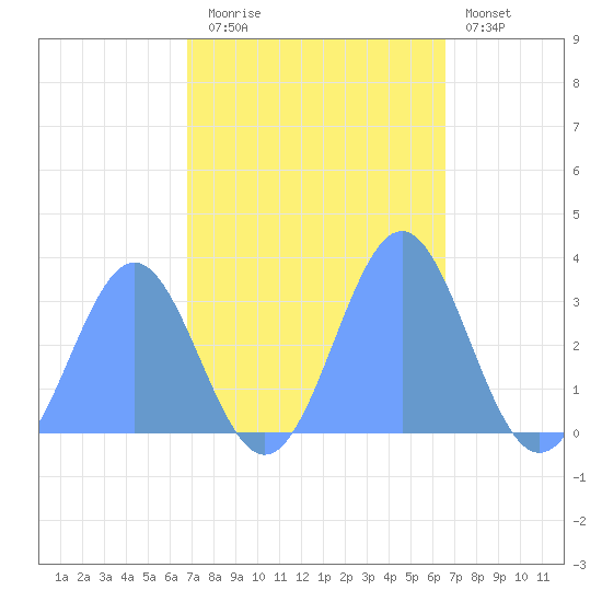 Bikini Atoll tide chart for Thursday, October 23, 2025