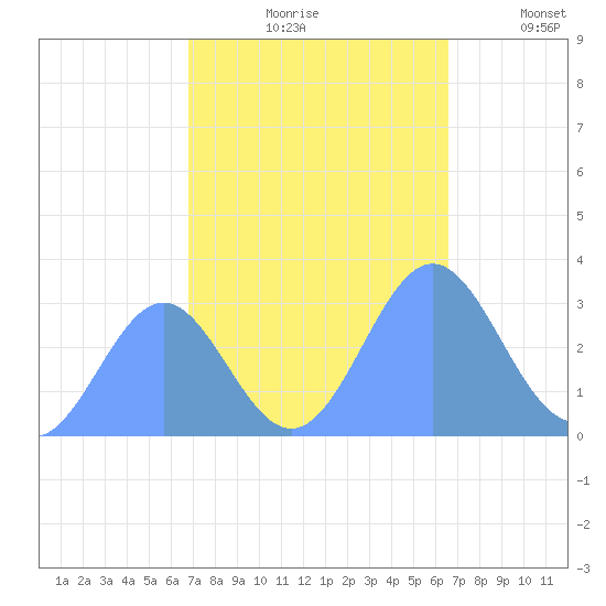 Bikini Atoll tide chart for Sunday, October 26, 2025