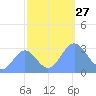 Bikini Atoll tide chart for Monday, October 27, 2025