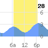 Bikini Atoll tide chart for Tuesday, October 28, 2025