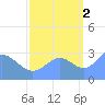 Bikini Atoll tide chart for Thursday, October 2, 2025