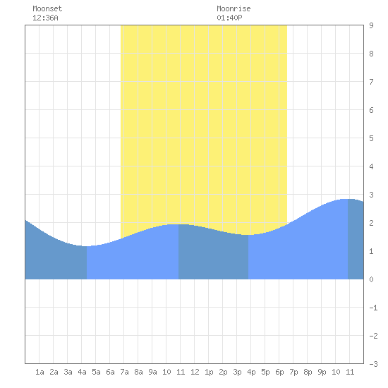 Bikini Atoll tide chart for Thursday, October 30, 2025