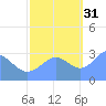Bikini Atoll tide chart for Friday, October 31, 2025