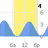 Bikini Atoll tide chart for Saturday, October 4, 2025
