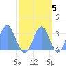 Bikini Atoll tide chart for Sunday, October 5, 2025