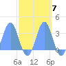 Bikini Atoll tide chart for Tuesday, October 7, 2025