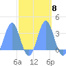 Bikini Atoll tide chart for Wednesday, October 8, 2025