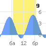 Bikini Atoll tide chart for Thursday, October 9, 2025