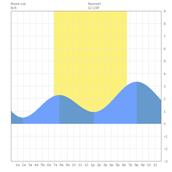 Bikini Atoll tide chart for Tuesday, November 11, 2025