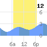 Bikini Atoll tide chart for Wednesday, November 12, 2025