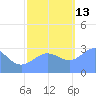 Bikini Atoll tide chart for Thursday, November 13, 2025