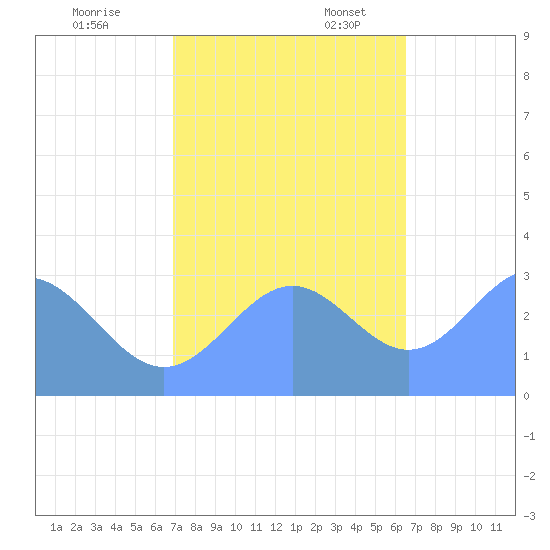 Bikini Atoll tide chart for Friday, November 14, 2025