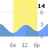 Bikini Atoll tide chart for Friday, November 14, 2025