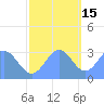 Bikini Atoll tide chart for Saturday, November 15, 2025