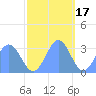 Bikini Atoll tide chart for Monday, November 17, 2025