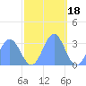 Bikini Atoll tide chart for Tuesday, November 18, 2025
