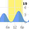 Bikini Atoll tide chart for Wednesday, November 19, 2025