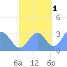 Bikini Atoll tide chart for Saturday, November 1, 2025