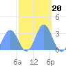 Bikini Atoll tide chart for Thursday, November 20, 2025