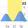 Bikini Atoll tide chart for Sunday, November 23, 2025
