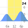 Bikini Atoll tide chart for Monday, November 24, 2025