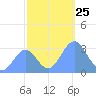 Bikini Atoll tide chart for Tuesday, November 25, 2025