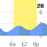 Bikini Atoll tide chart for Friday, November 28, 2025