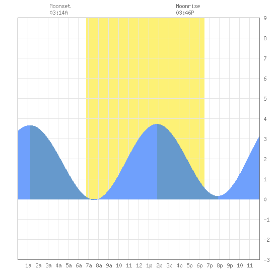 Bikini Atoll tide chart for Sunday, November 2, 2025