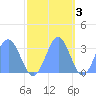 Bikini Atoll tide chart for Monday, November 3, 2025