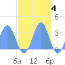 Bikini Atoll tide chart for Tuesday, November 4, 2025