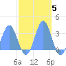 Bikini Atoll tide chart for Wednesday, November 5, 2025