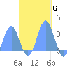 Bikini Atoll tide chart for Thursday, November 6, 2025