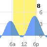 Bikini Atoll tide chart for Saturday, November 8, 2025