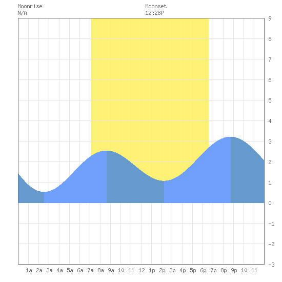 Bikini Atoll tide chart for Thursday, December 11, 2025