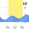Bikini Atoll tide chart for Friday, December 12, 2025