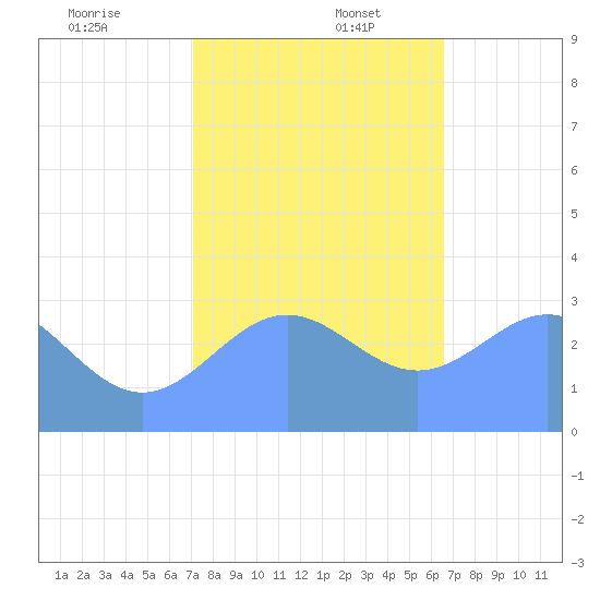 Bikini Atoll tide chart for Saturday, December 13, 2025