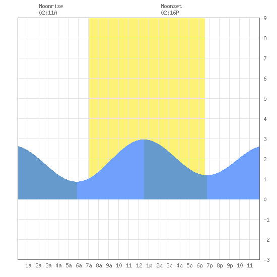 Bikini Atoll tide chart for Sunday, December 14, 2025