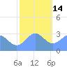 Bikini Atoll tide chart for Sunday, December 14, 2025