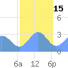 Bikini Atoll tide chart for Monday, December 15, 2025