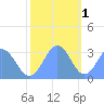 Bikini Atoll tide chart for Monday, December 1, 2025