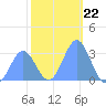 Bikini Atoll tide chart for Monday, December 22, 2025