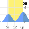 Bikini Atoll tide chart for Thursday, December 25, 2025