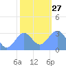 Bikini Atoll tide chart for Saturday, December 27, 2025