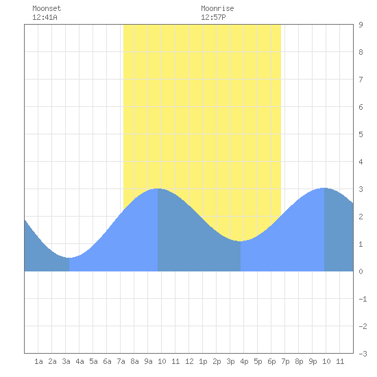 Bikini Atoll tide chart for Sunday, December 28, 2025