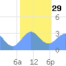 Bikini Atoll tide chart for Monday, December 29, 2025