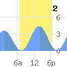 Bikini Atoll tide chart for Tuesday, December 2, 2025