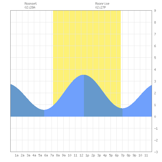 Bikini Atoll tide chart for Tuesday, December 30, 2025