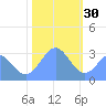 Bikini Atoll tide chart for Tuesday, December 30, 2025