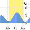 Bikini Atoll tide chart for Wednesday, December 31, 2025
