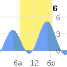 Bikini Atoll tide chart for Saturday, December 6, 2025